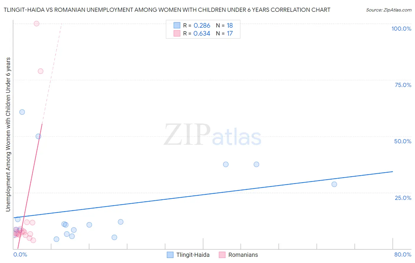 Tlingit-Haida vs Romanian Unemployment Among Women with Children Under 6 years