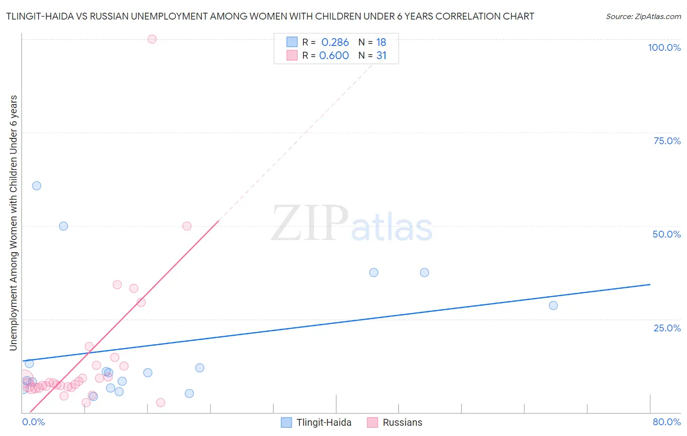 Tlingit-Haida vs Russian Unemployment Among Women with Children Under 6 years