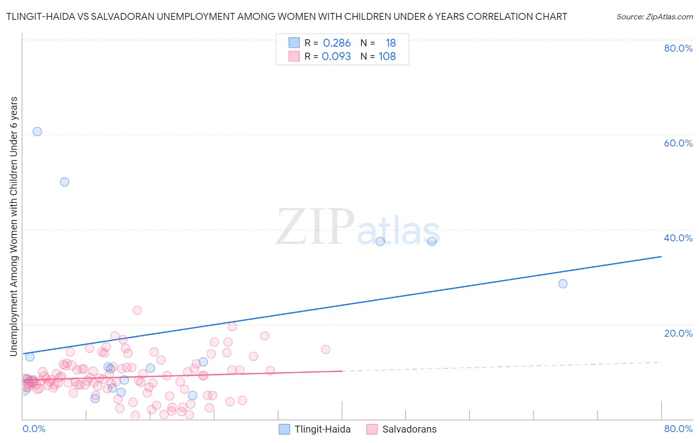 Tlingit-Haida vs Salvadoran Unemployment Among Women with Children Under 6 years