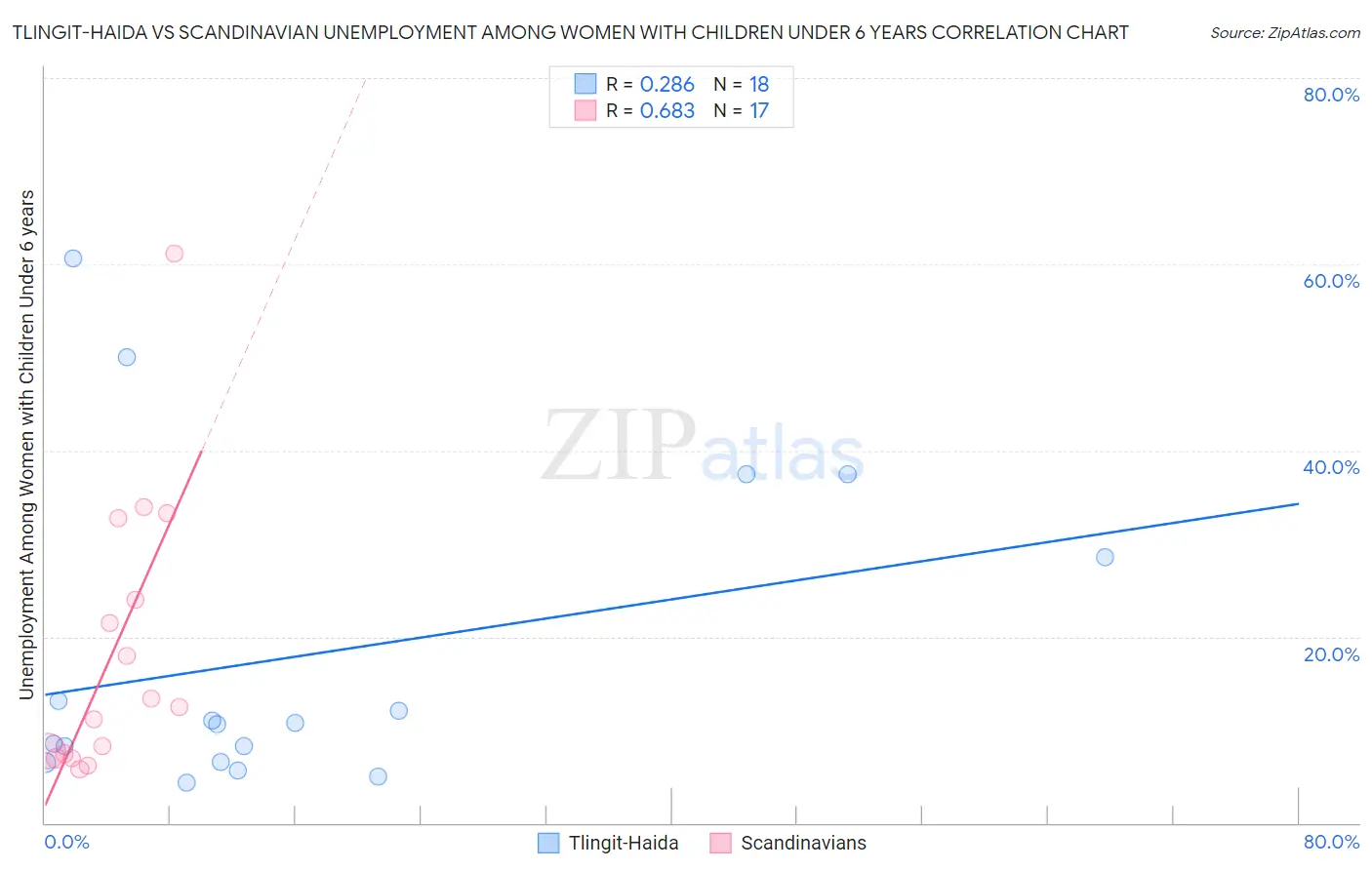 Tlingit-Haida vs Scandinavian Unemployment Among Women with Children Under 6 years