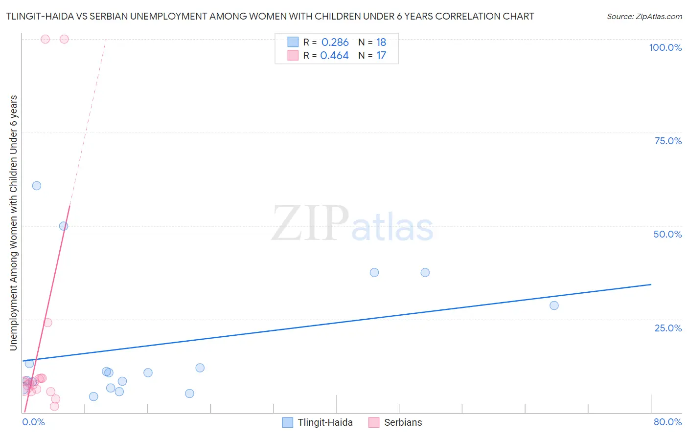Tlingit-Haida vs Serbian Unemployment Among Women with Children Under 6 years