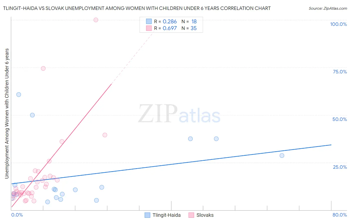 Tlingit-Haida vs Slovak Unemployment Among Women with Children Under 6 years