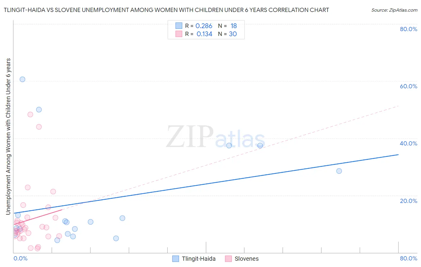 Tlingit-Haida vs Slovene Unemployment Among Women with Children Under 6 years