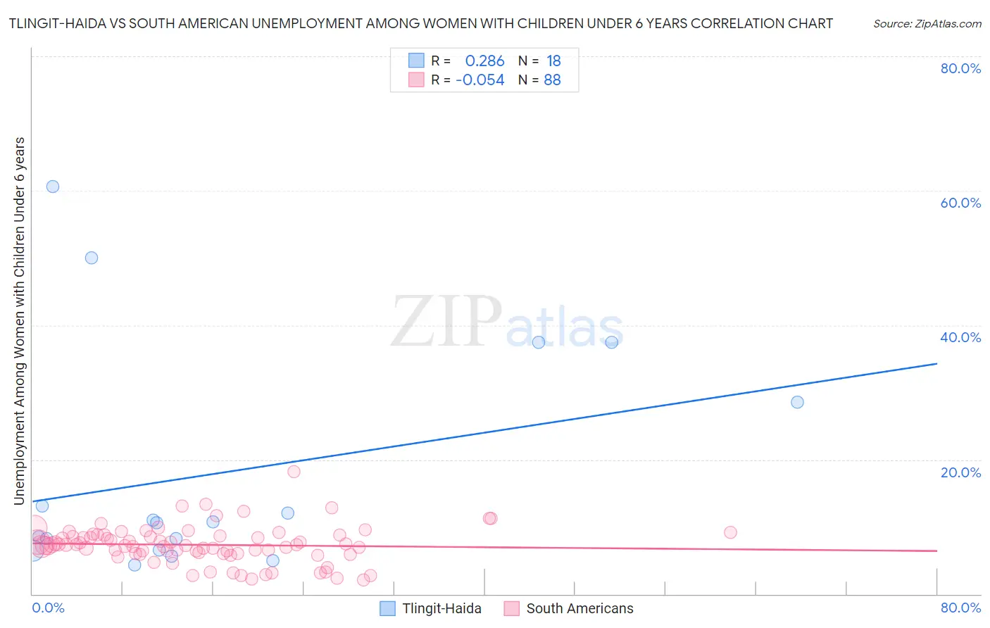 Tlingit-Haida vs South American Unemployment Among Women with Children Under 6 years