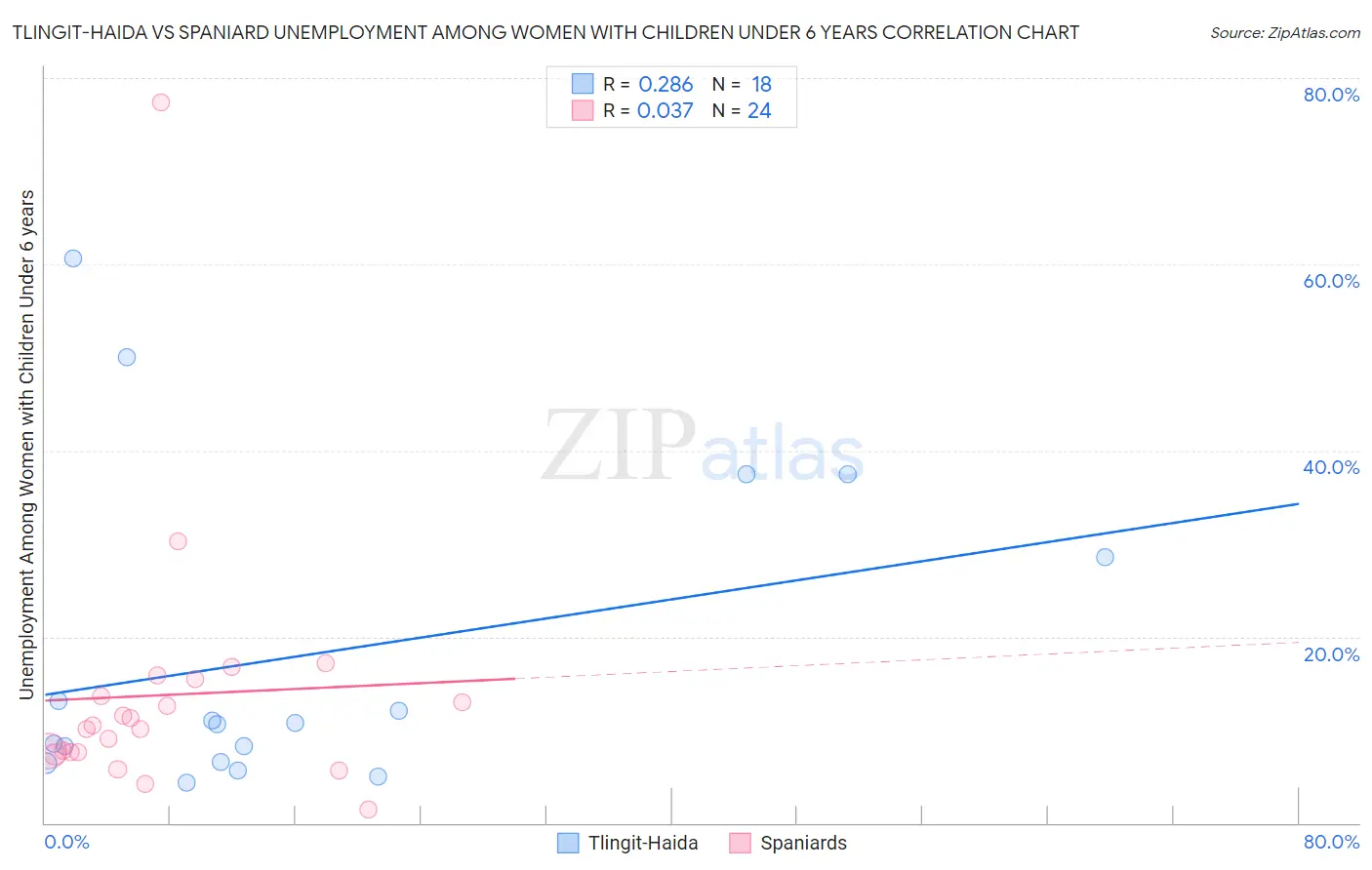 Tlingit-Haida vs Spaniard Unemployment Among Women with Children Under 6 years