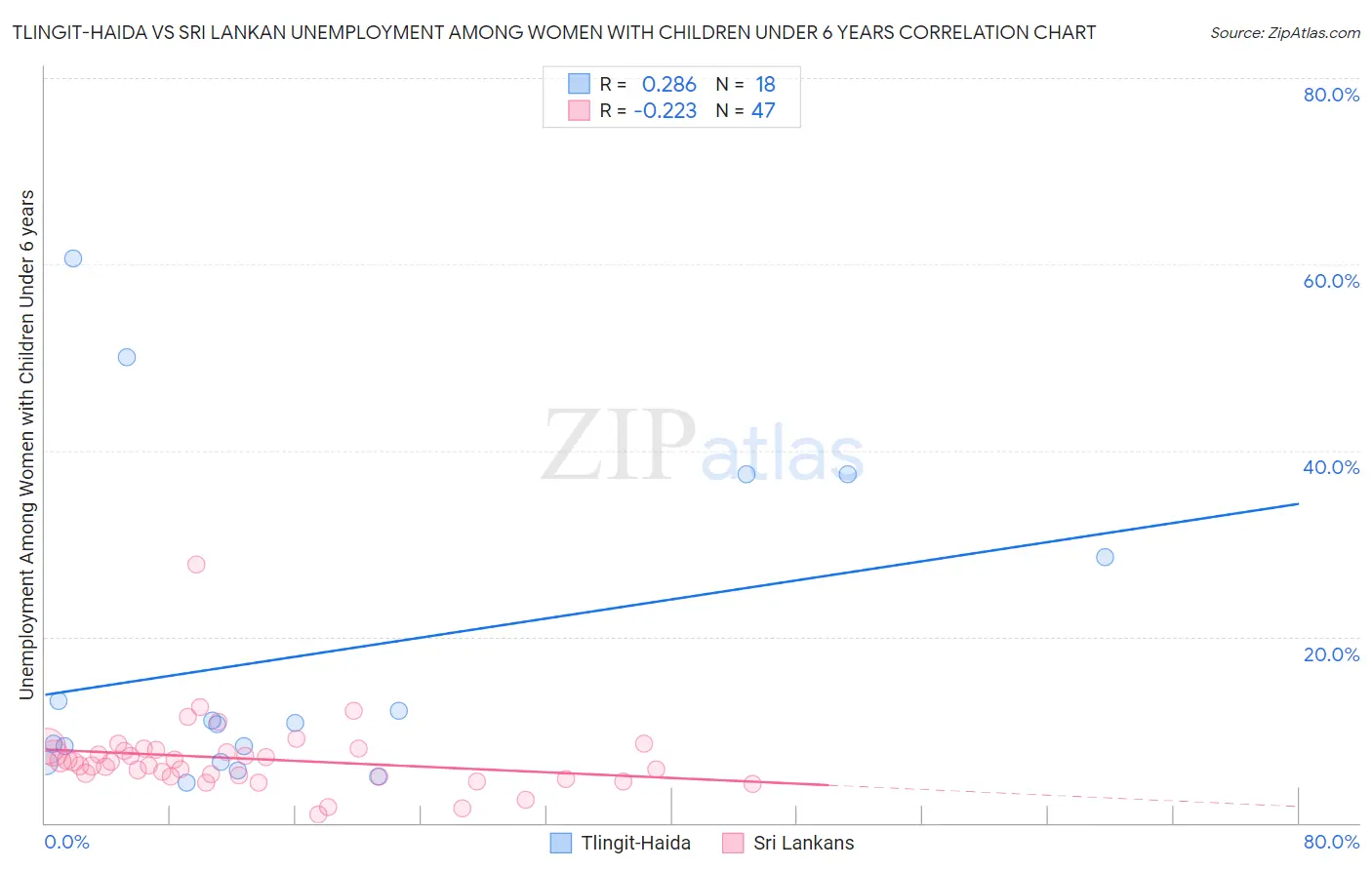 Tlingit-Haida vs Sri Lankan Unemployment Among Women with Children Under 6 years