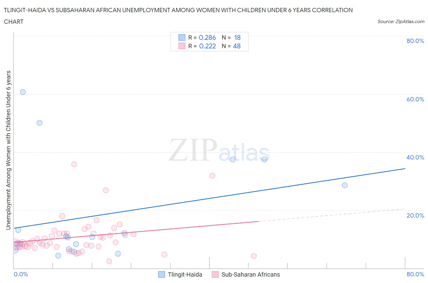Tlingit-Haida vs Subsaharan African Unemployment Among Women with Children Under 6 years