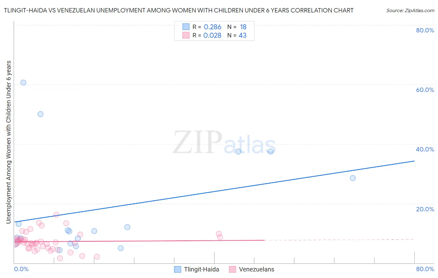 Tlingit-Haida vs Venezuelan Unemployment Among Women with Children Under 6 years