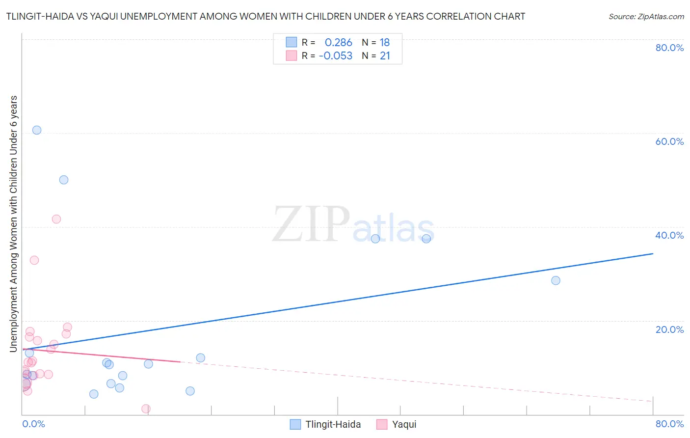 Tlingit-Haida vs Yaqui Unemployment Among Women with Children Under 6 years
