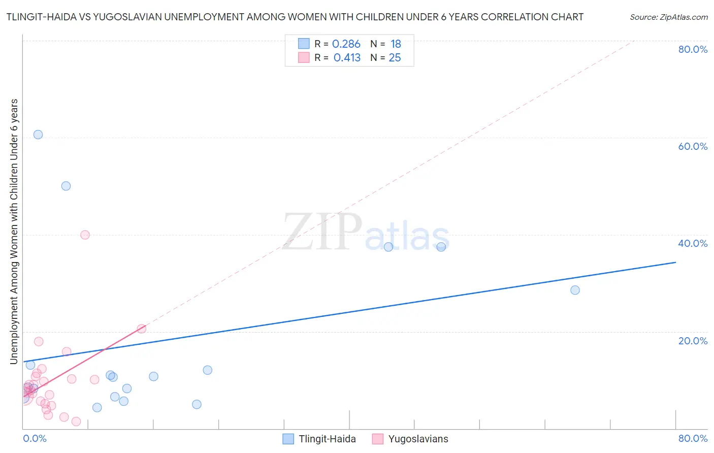 Tlingit-Haida vs Yugoslavian Unemployment Among Women with Children Under 6 years