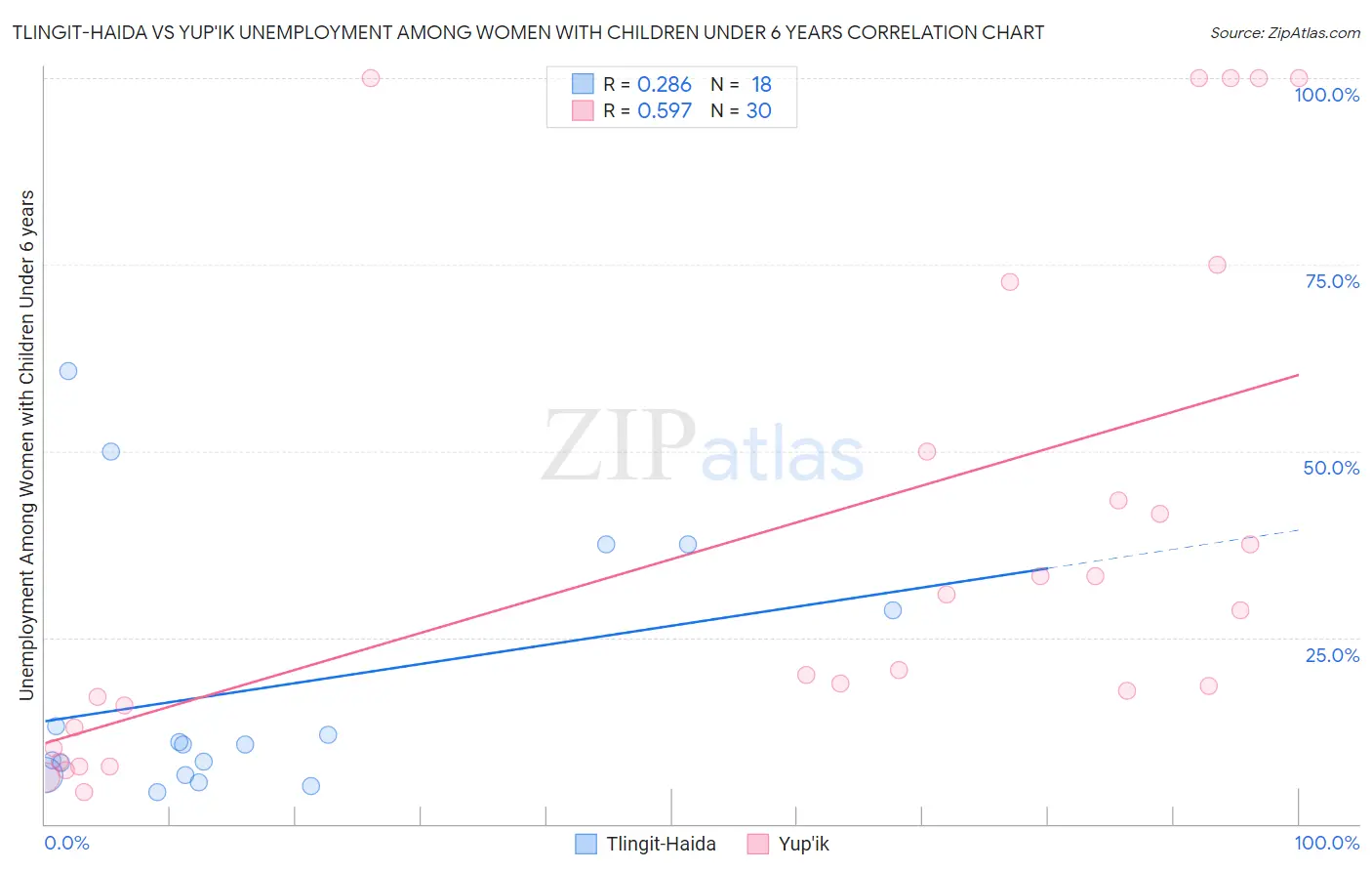 Tlingit-Haida vs Yup'ik Unemployment Among Women with Children Under 6 years