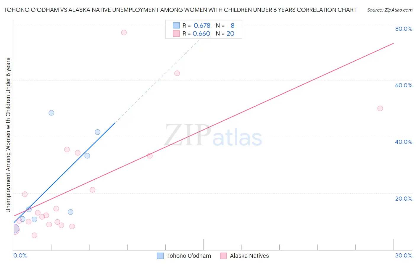 Tohono O'odham vs Alaska Native Unemployment Among Women with Children Under 6 years