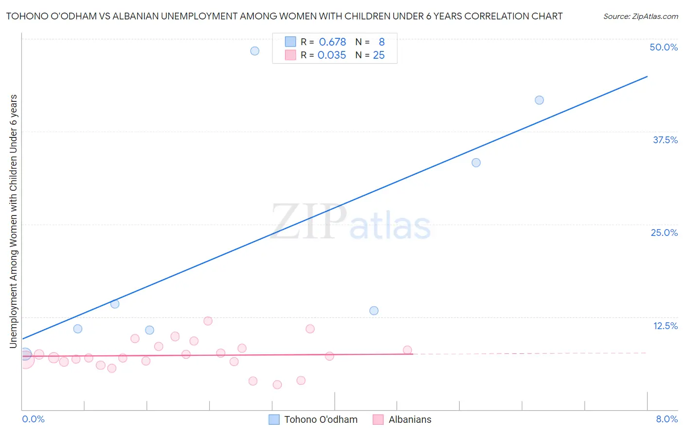 Tohono O'odham vs Albanian Unemployment Among Women with Children Under 6 years