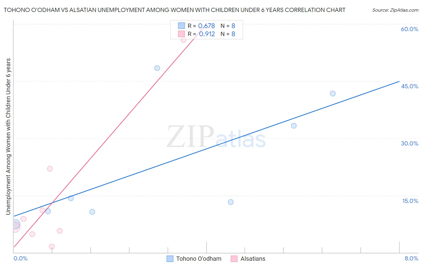 Tohono O'odham vs Alsatian Unemployment Among Women with Children Under 6 years