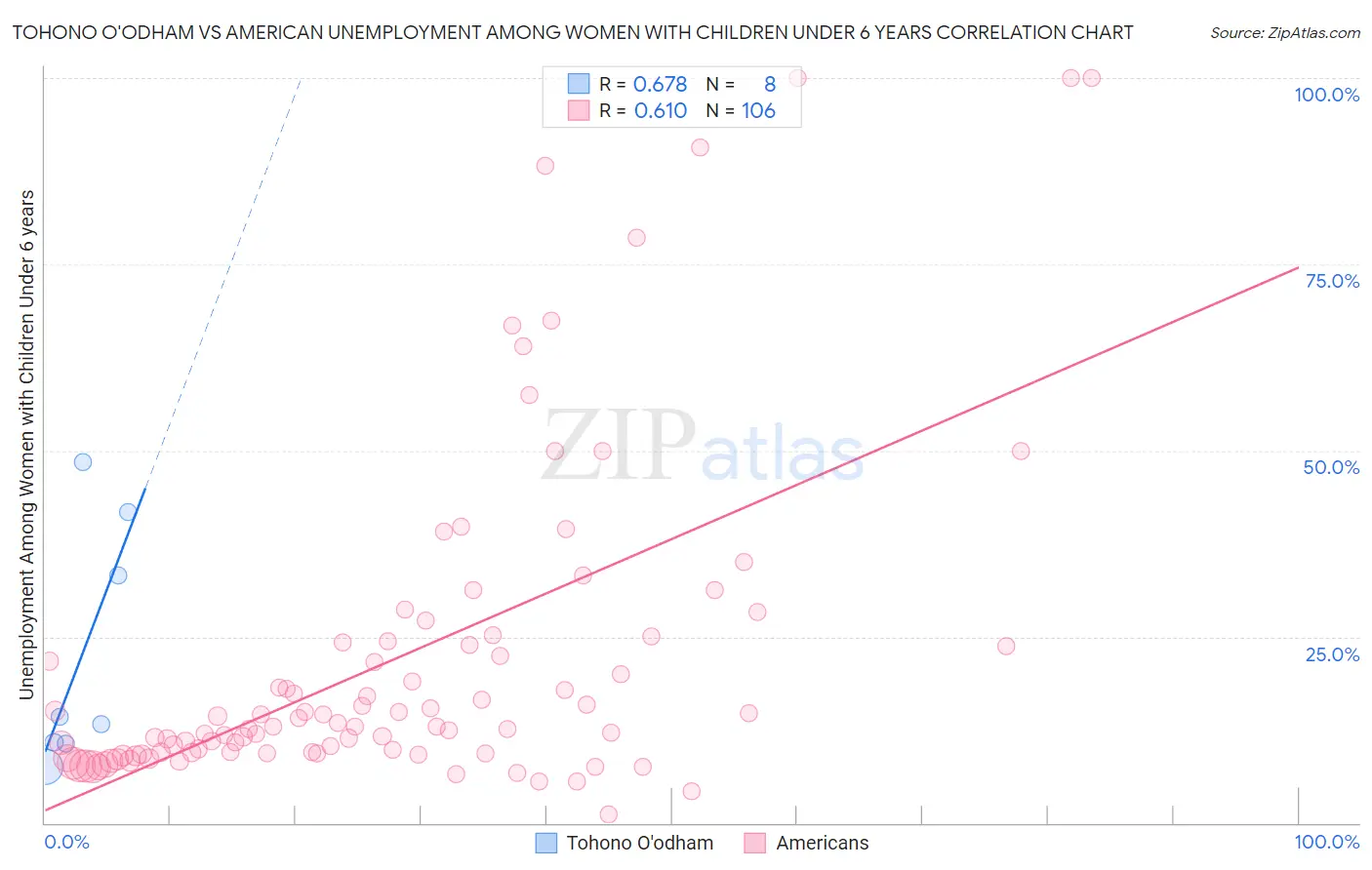 Tohono O'odham vs American Unemployment Among Women with Children Under 6 years