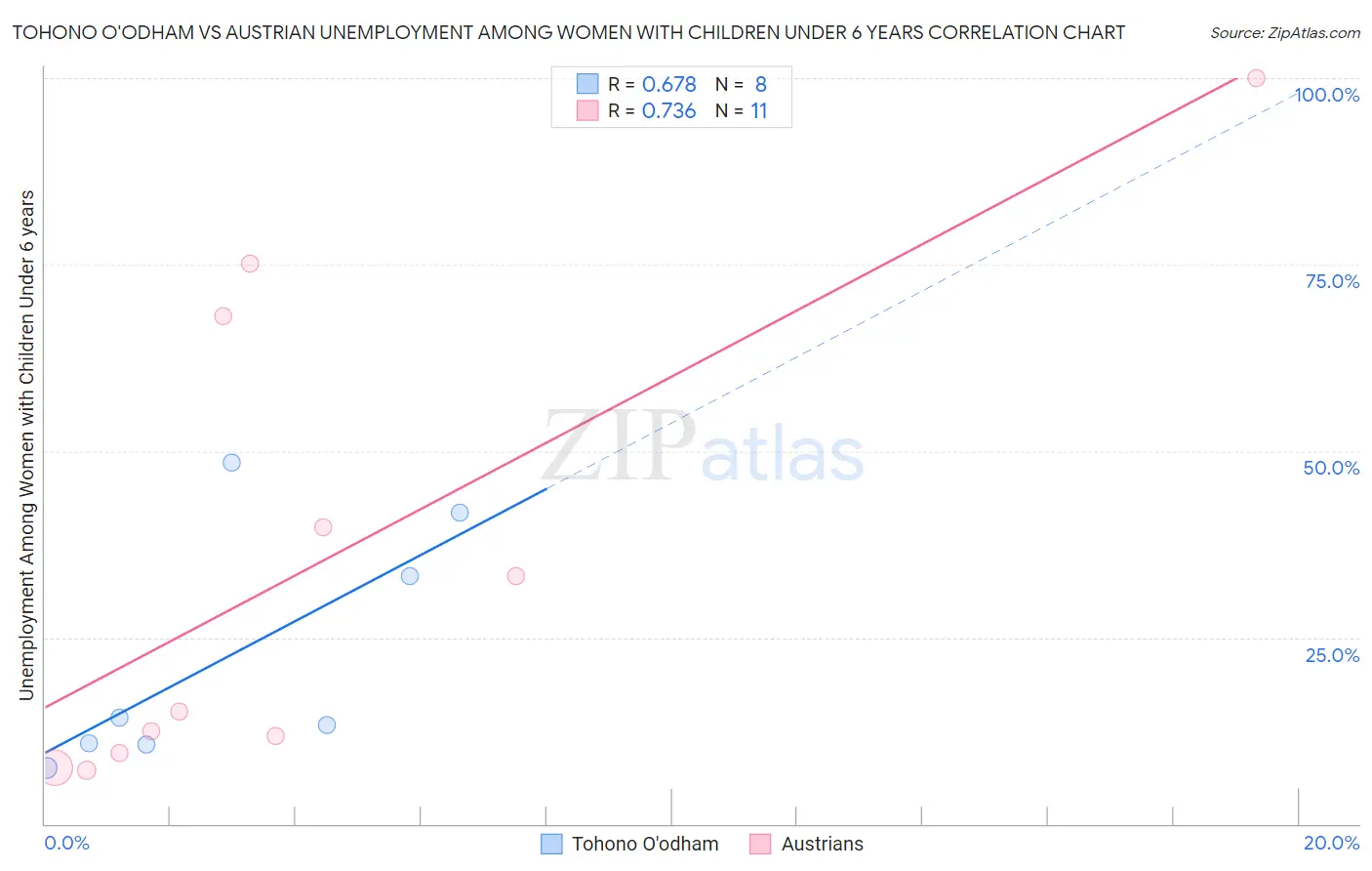 Tohono O'odham vs Austrian Unemployment Among Women with Children Under 6 years