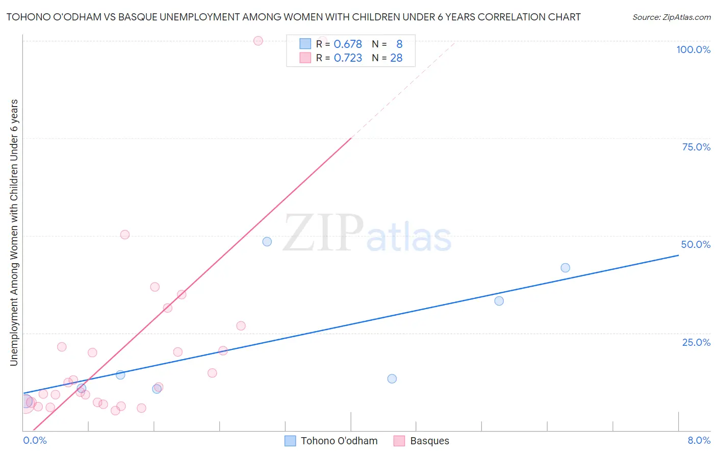Tohono O'odham vs Basque Unemployment Among Women with Children Under 6 years