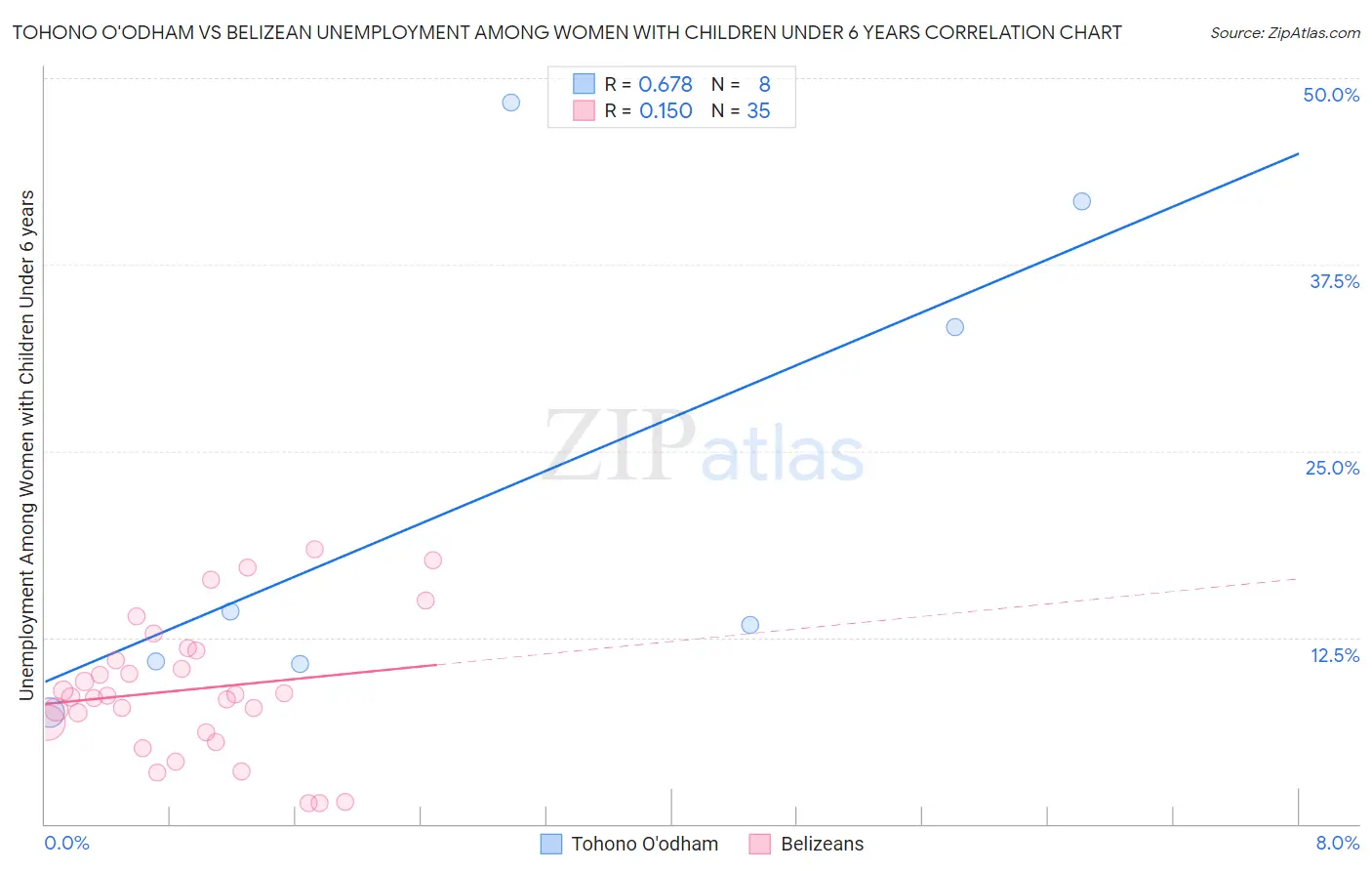 Tohono O'odham vs Belizean Unemployment Among Women with Children Under 6 years