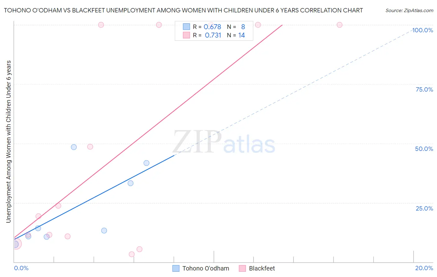 Tohono O'odham vs Blackfeet Unemployment Among Women with Children Under 6 years