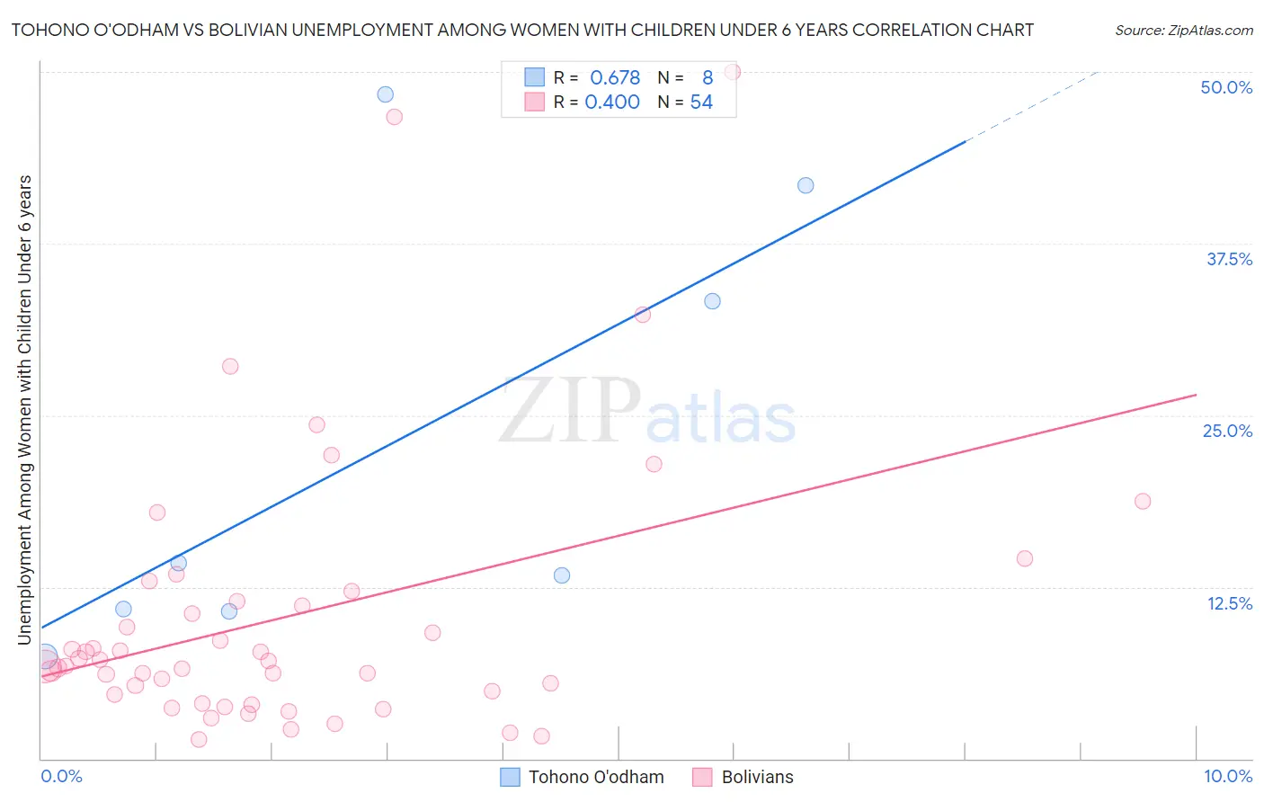 Tohono O'odham vs Bolivian Unemployment Among Women with Children Under 6 years