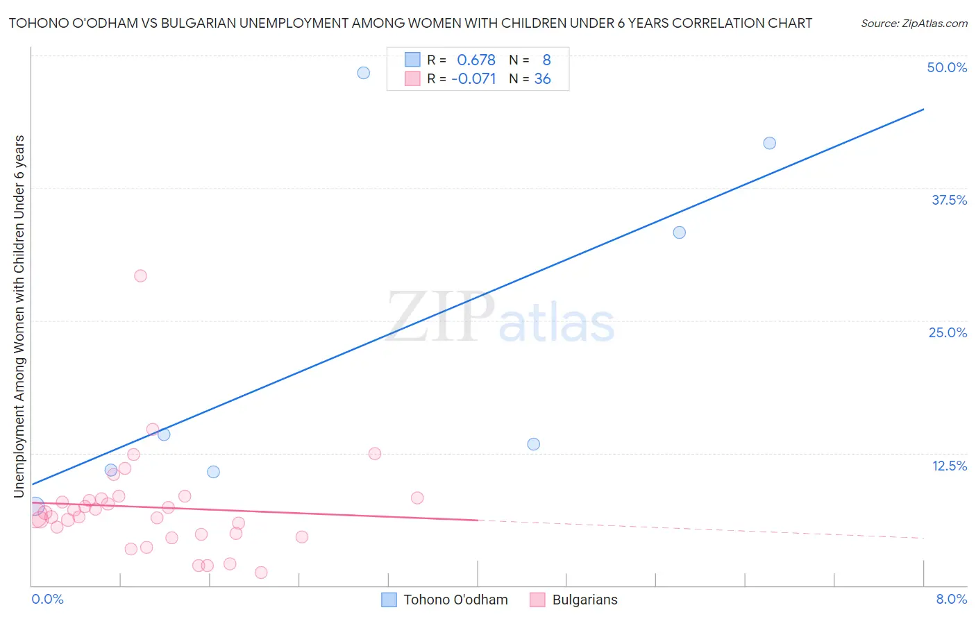 Tohono O'odham vs Bulgarian Unemployment Among Women with Children Under 6 years