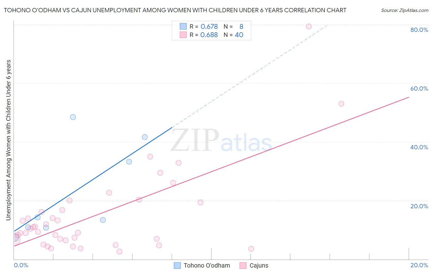 Tohono O'odham vs Cajun Unemployment Among Women with Children Under 6 years