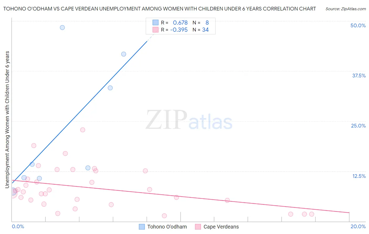 Tohono O'odham vs Cape Verdean Unemployment Among Women with Children Under 6 years