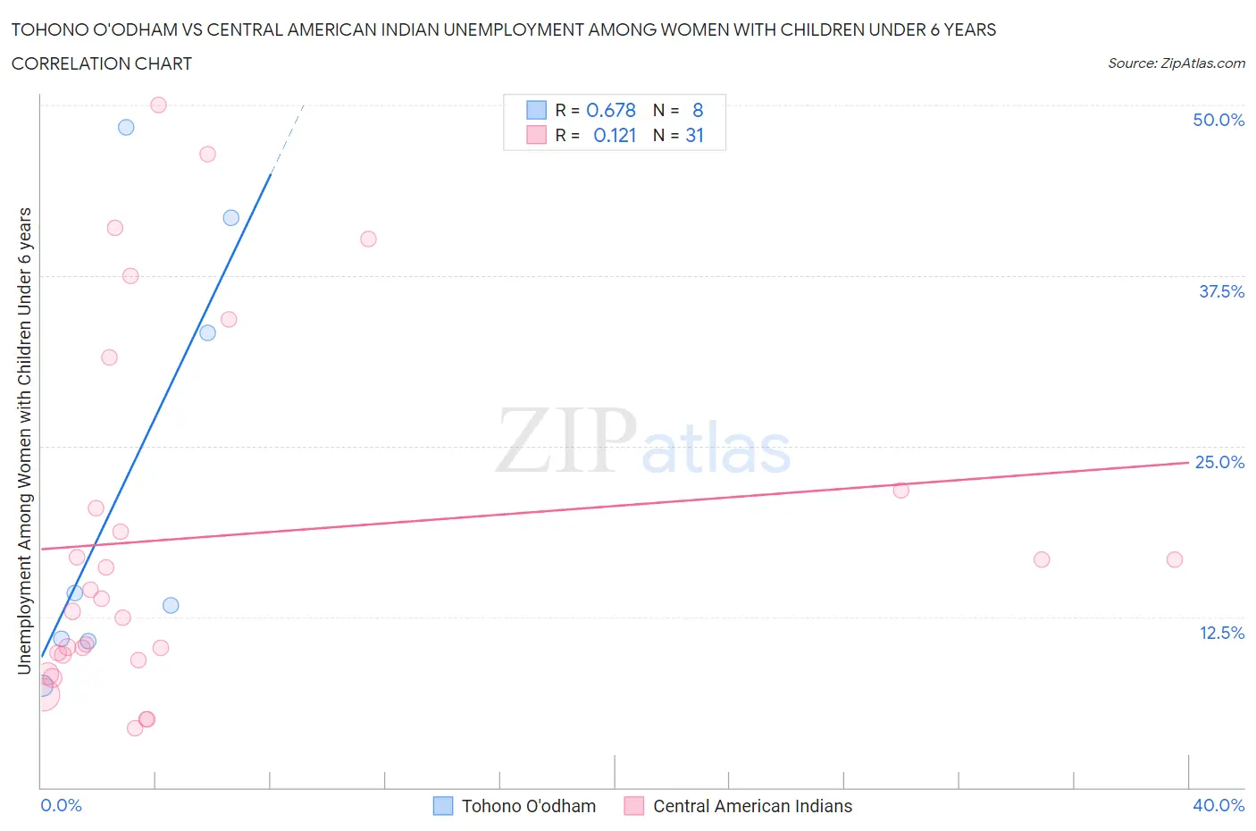 Tohono O'odham vs Central American Indian Unemployment Among Women with Children Under 6 years