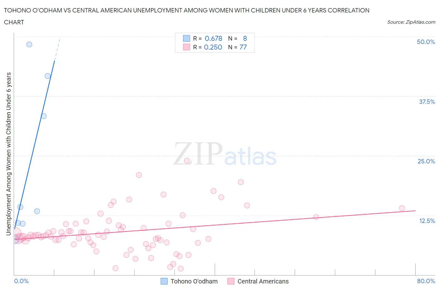 Tohono O'odham vs Central American Unemployment Among Women with Children Under 6 years