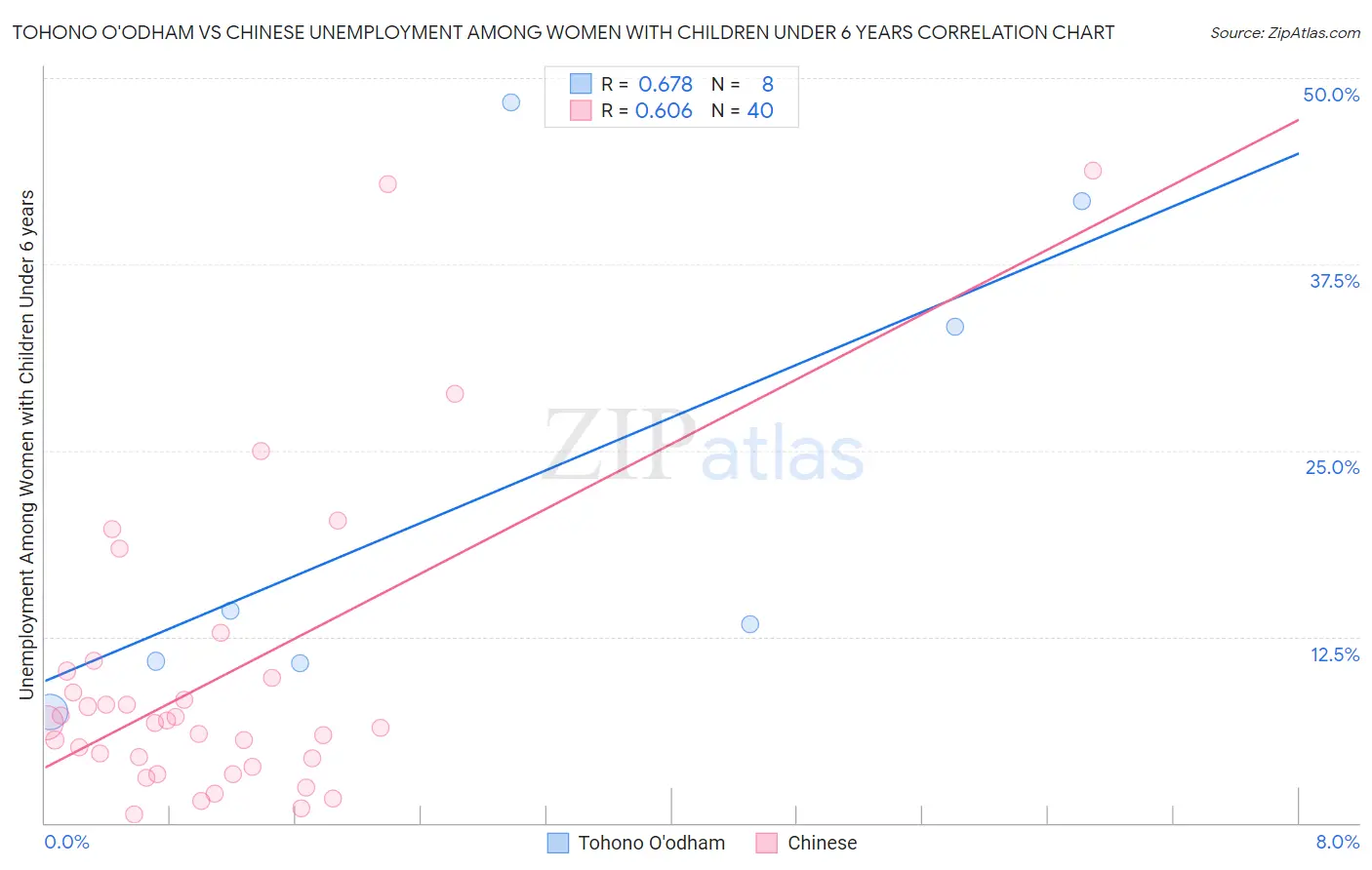 Tohono O'odham vs Chinese Unemployment Among Women with Children Under 6 years