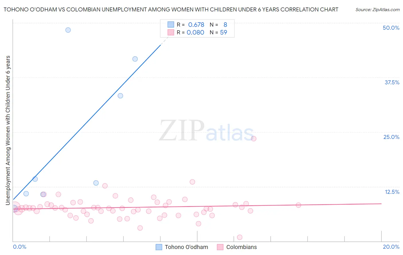 Tohono O'odham vs Colombian Unemployment Among Women with Children Under 6 years