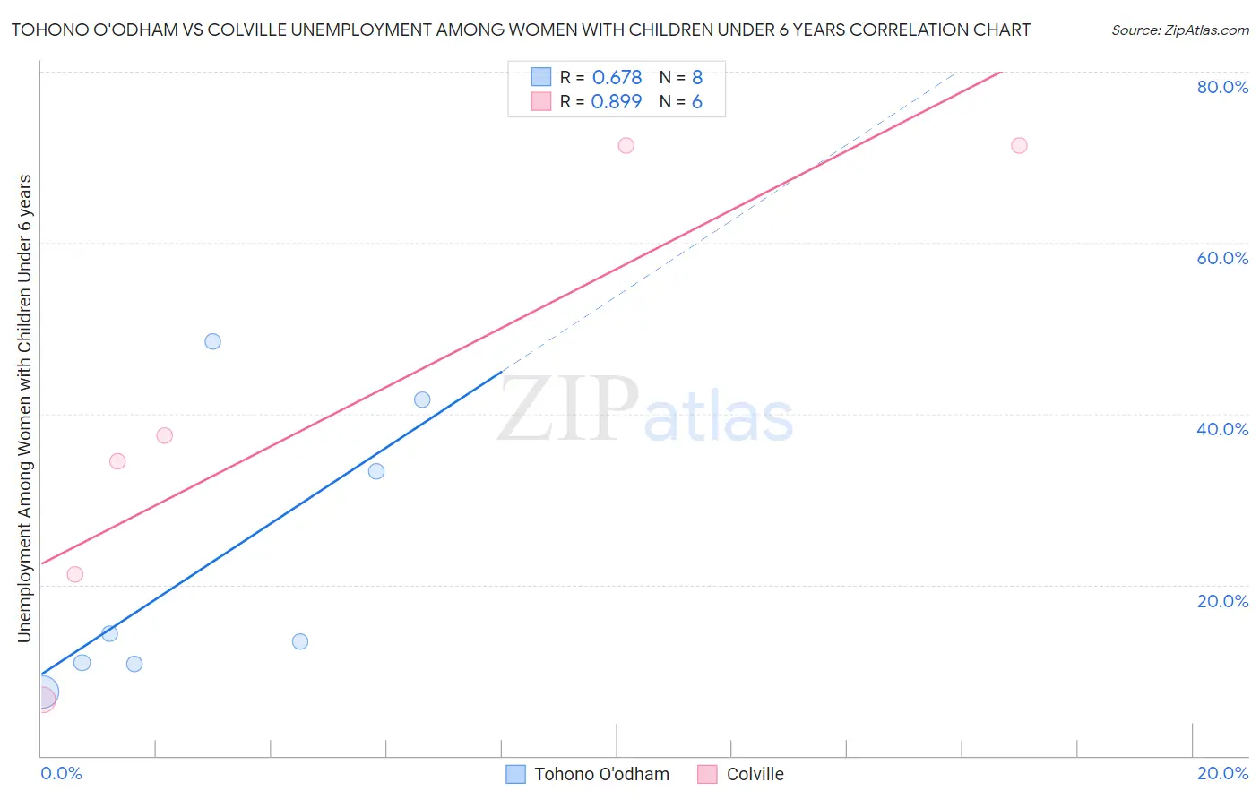 Tohono O'odham vs Colville Unemployment Among Women with Children Under 6 years
