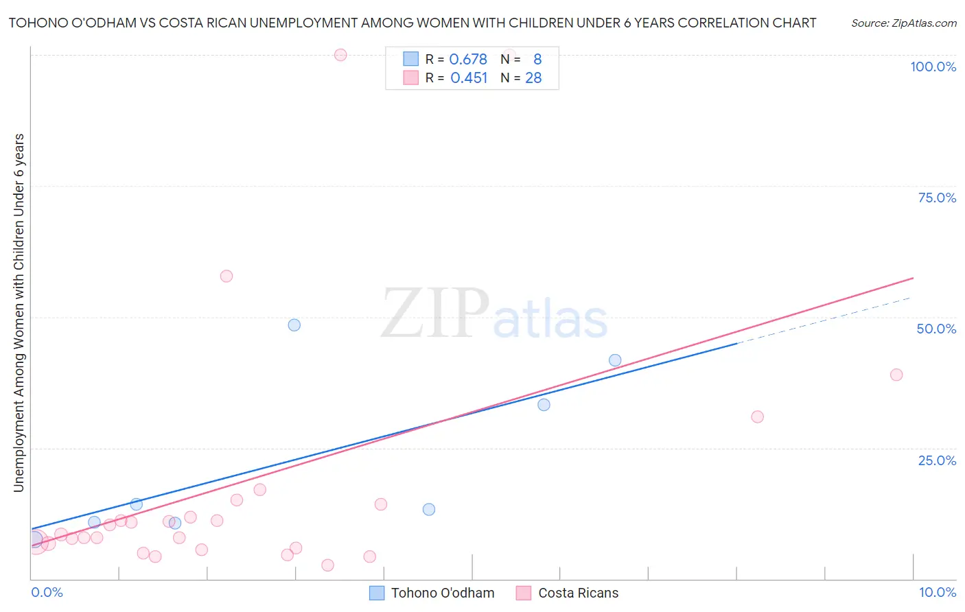 Tohono O'odham vs Costa Rican Unemployment Among Women with Children Under 6 years