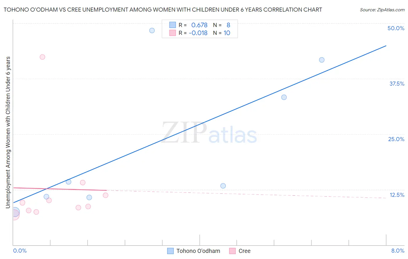 Tohono O'odham vs Cree Unemployment Among Women with Children Under 6 years