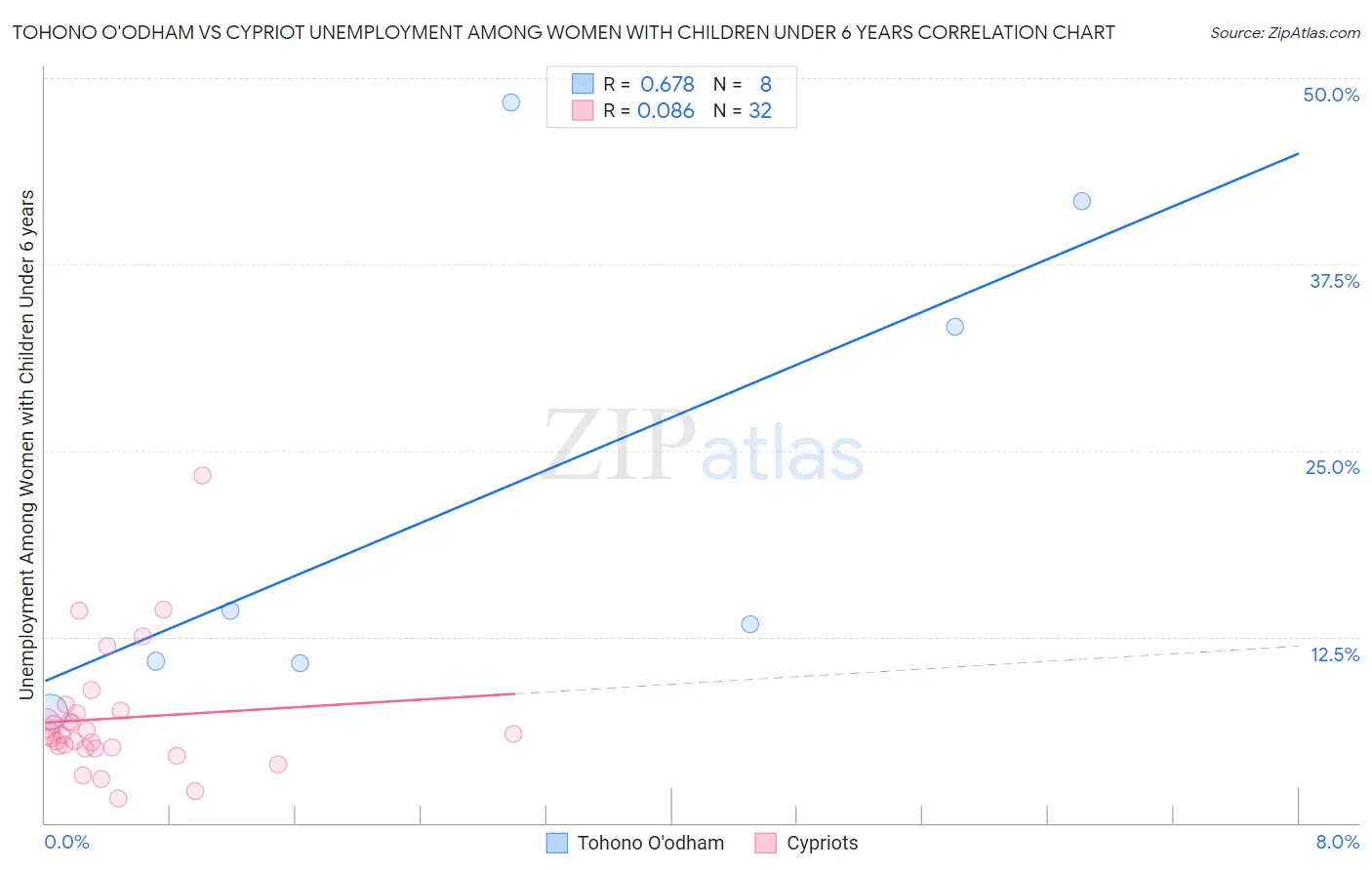 Tohono O'odham vs Cypriot Unemployment Among Women with Children Under 6 years