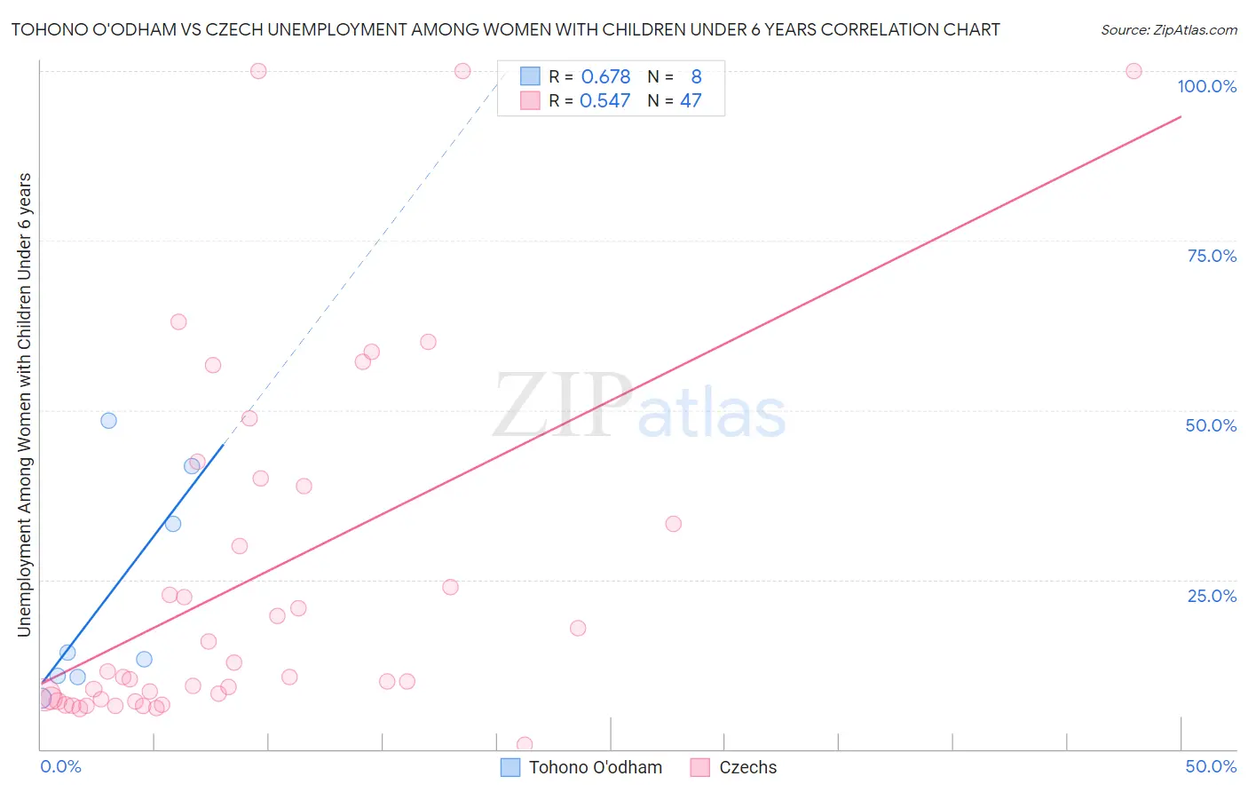 Tohono O'odham vs Czech Unemployment Among Women with Children Under 6 years