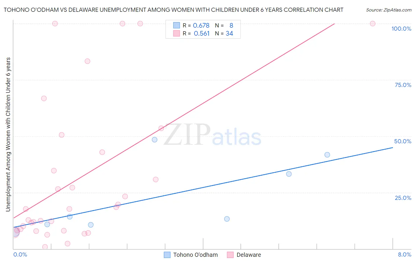 Tohono O'odham vs Delaware Unemployment Among Women with Children Under 6 years