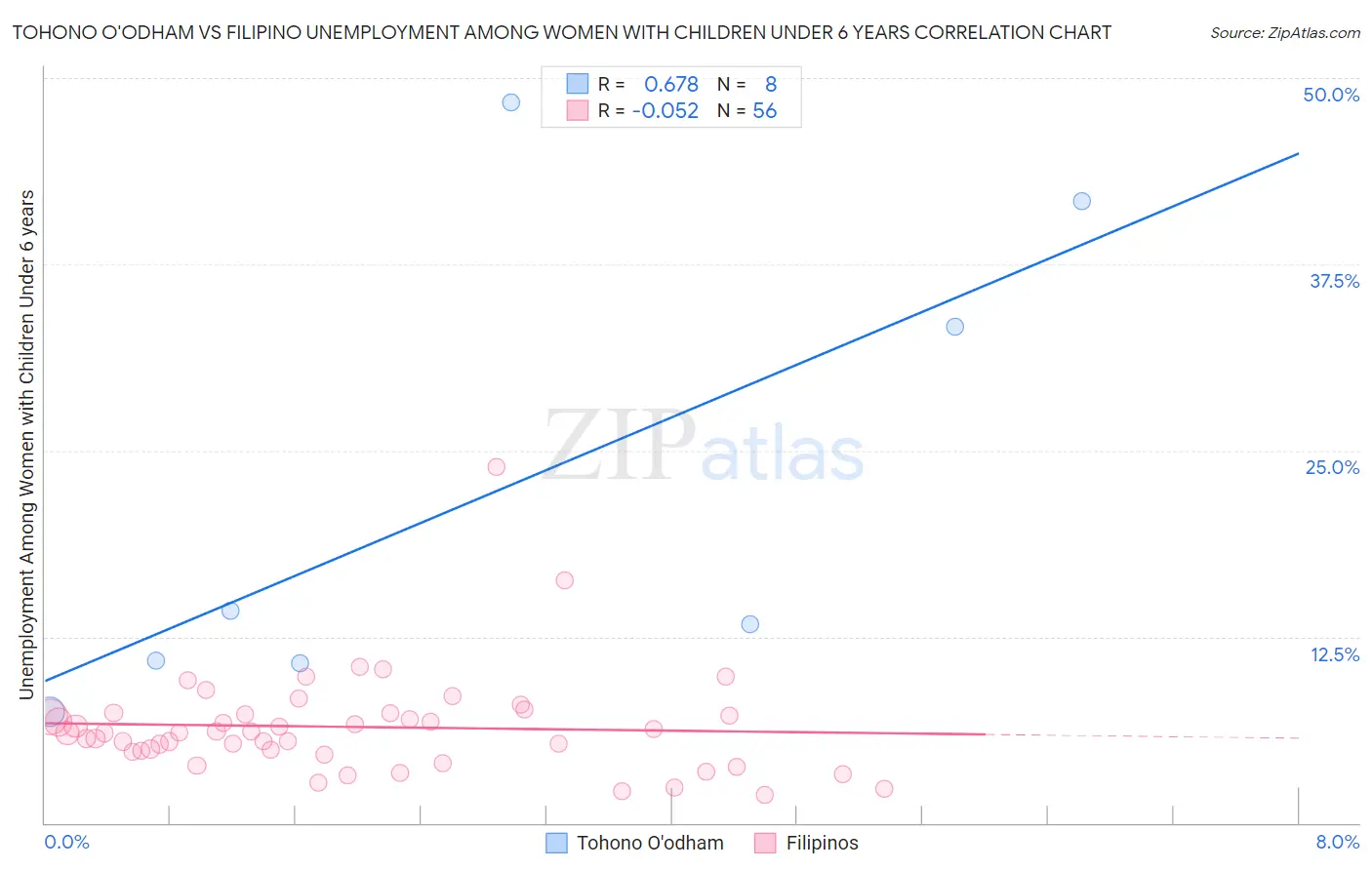Tohono O'odham vs Filipino Unemployment Among Women with Children Under 6 years
