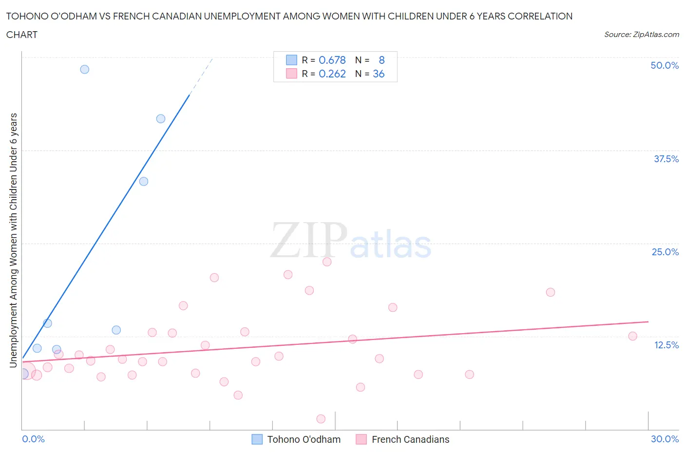Tohono O'odham vs French Canadian Unemployment Among Women with Children Under 6 years
