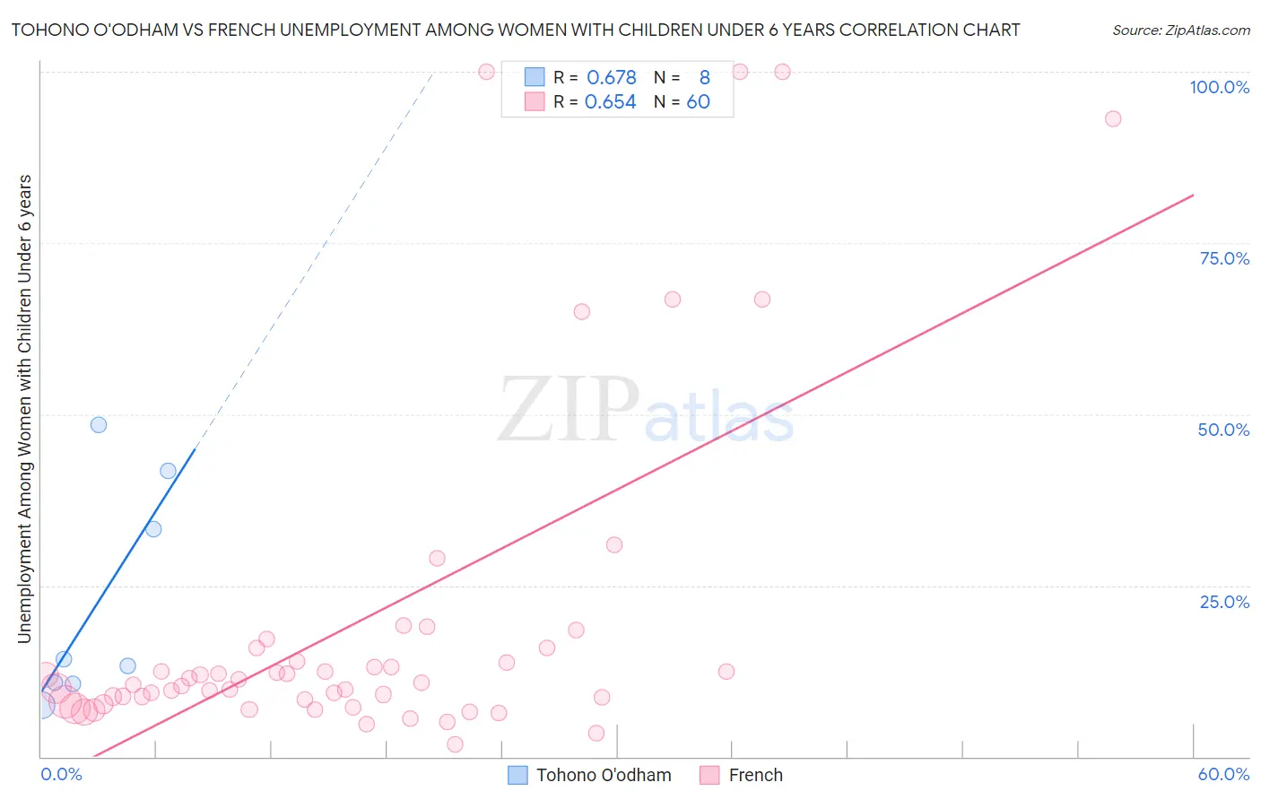 Tohono O'odham vs French Unemployment Among Women with Children Under 6 years