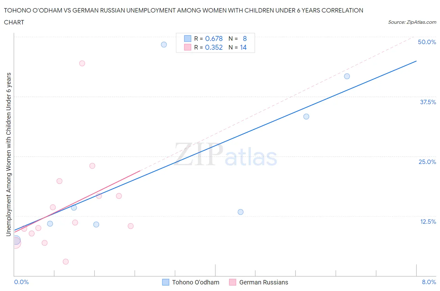 Tohono O'odham vs German Russian Unemployment Among Women with Children Under 6 years