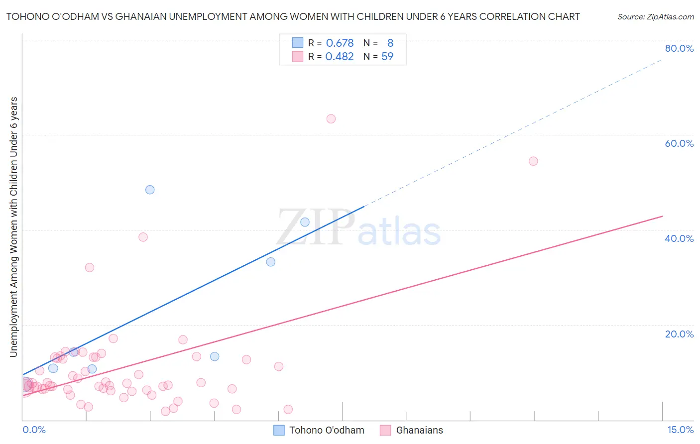 Tohono O'odham vs Ghanaian Unemployment Among Women with Children Under 6 years
