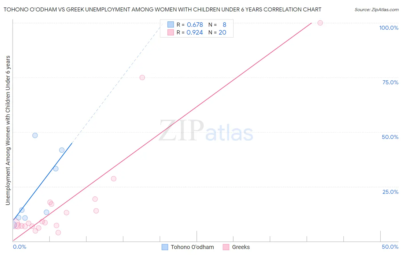 Tohono O'odham vs Greek Unemployment Among Women with Children Under 6 years