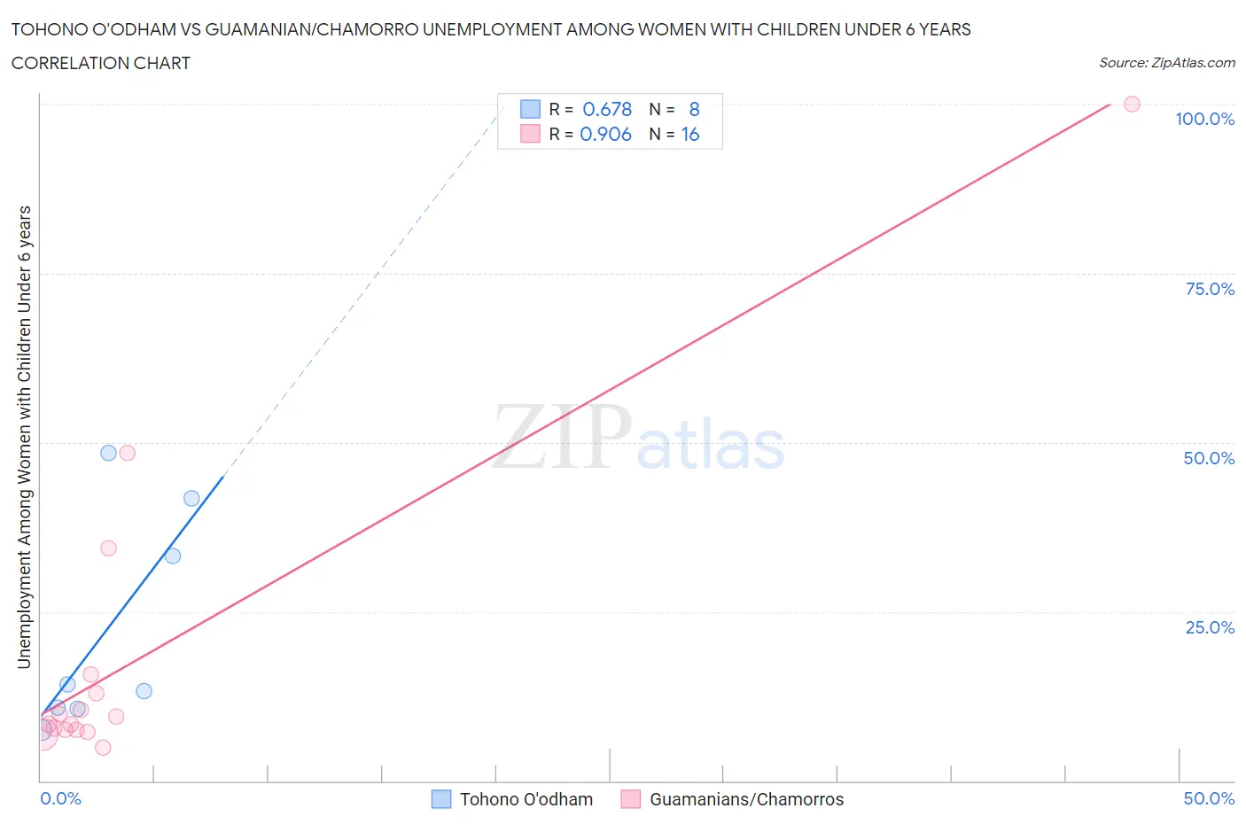 Tohono O'odham vs Guamanian/Chamorro Unemployment Among Women with Children Under 6 years