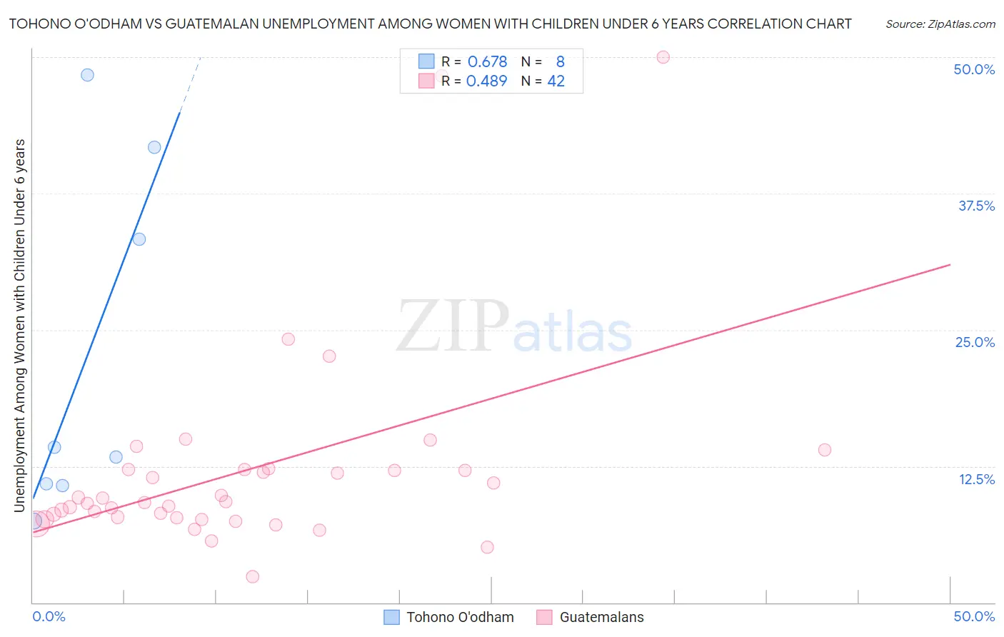 Tohono O'odham vs Guatemalan Unemployment Among Women with Children Under 6 years