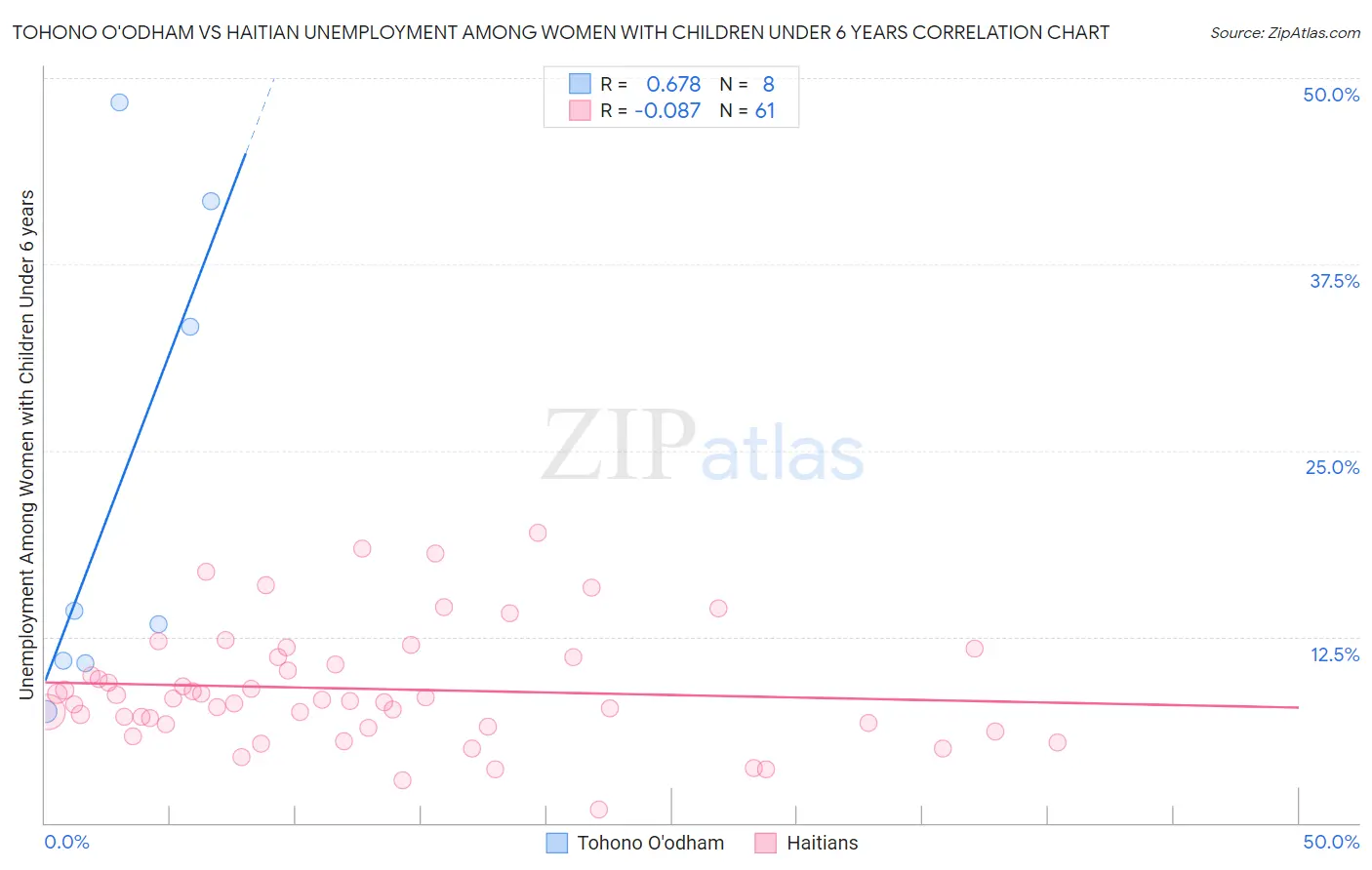 Tohono O'odham vs Haitian Unemployment Among Women with Children Under 6 years