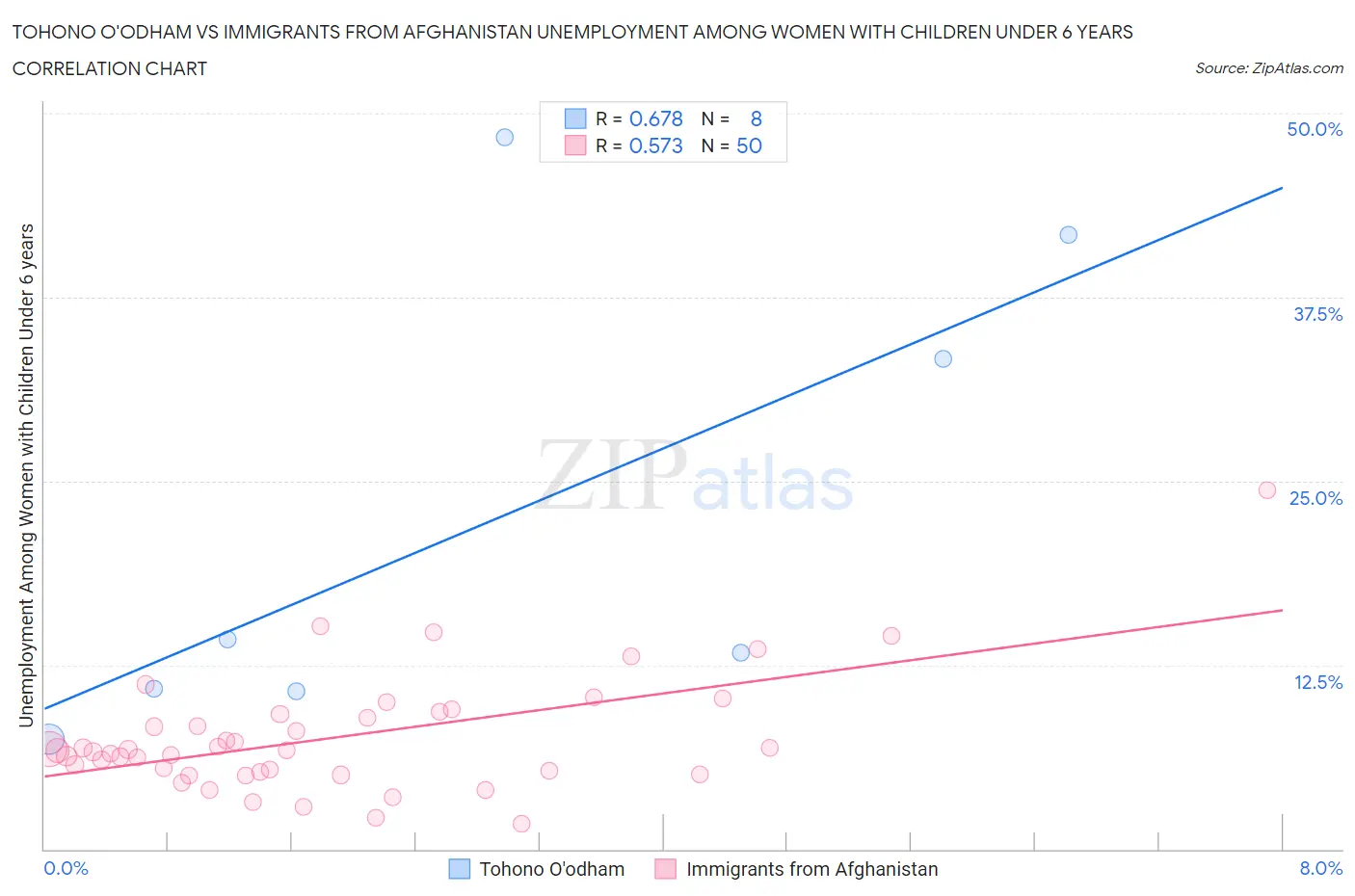 Tohono O'odham vs Immigrants from Afghanistan Unemployment Among Women with Children Under 6 years