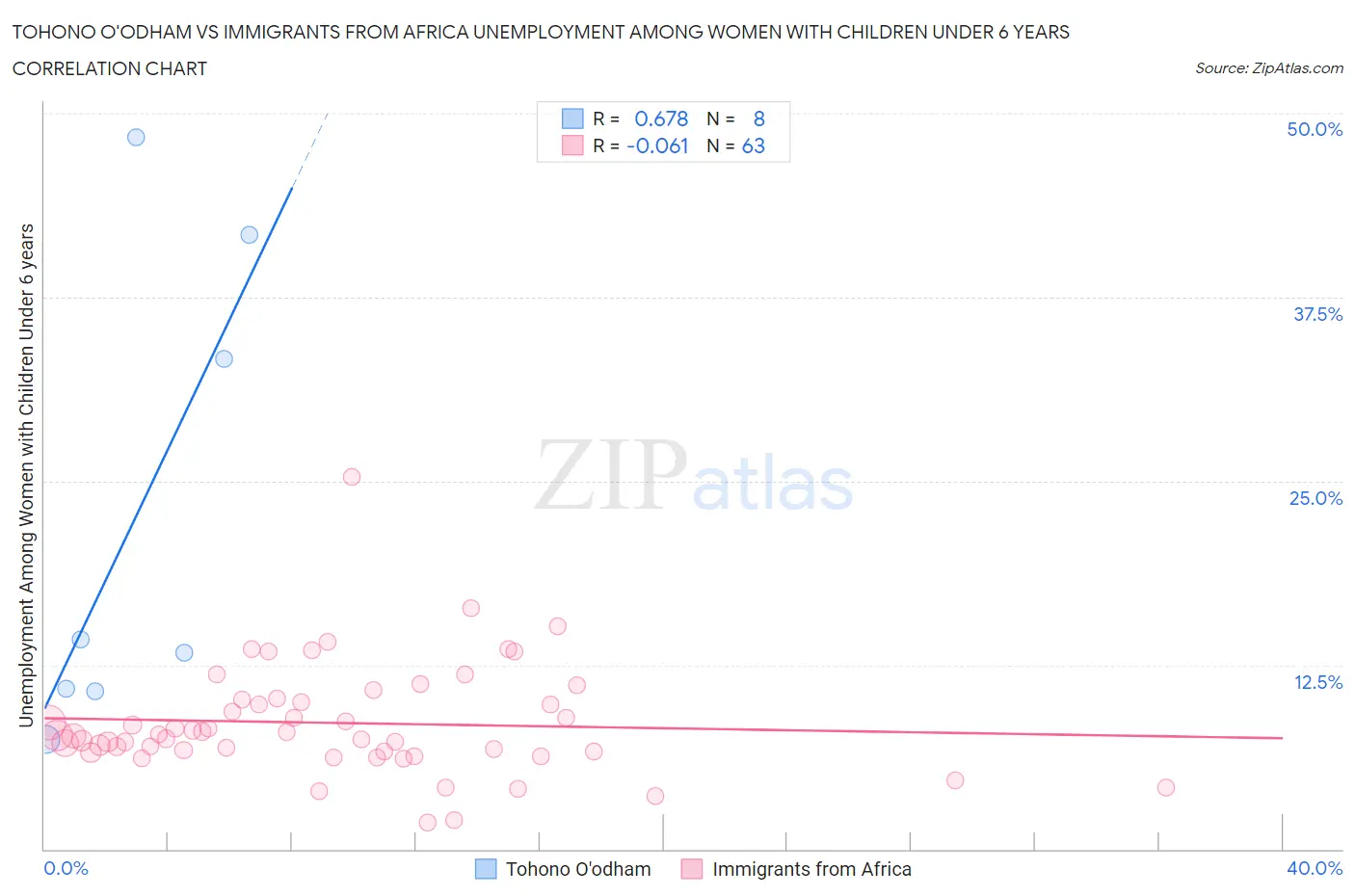 Tohono O'odham vs Immigrants from Africa Unemployment Among Women with Children Under 6 years