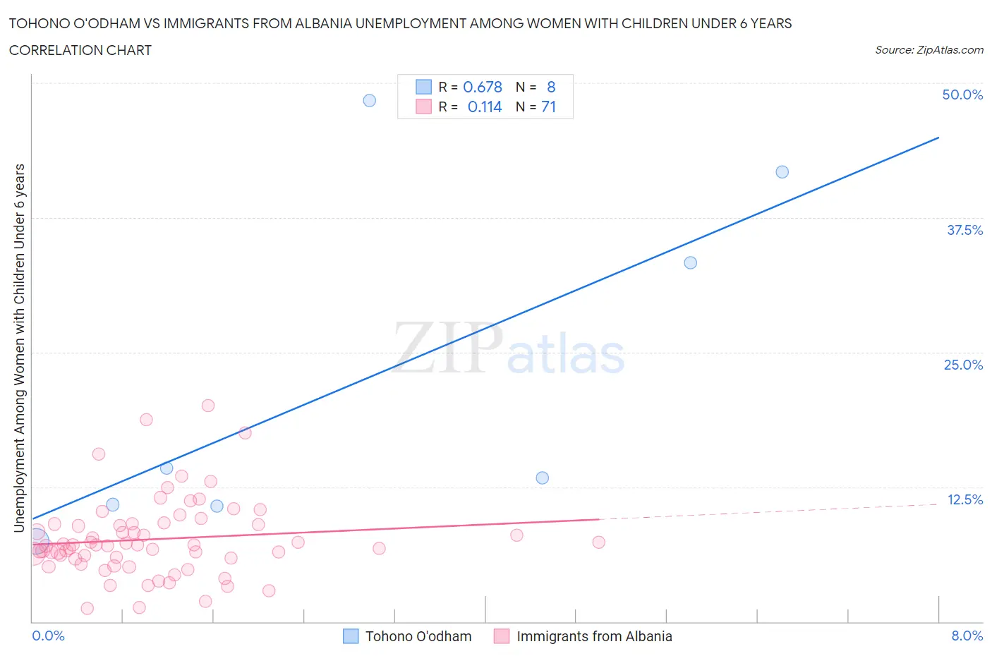 Tohono O'odham vs Immigrants from Albania Unemployment Among Women with Children Under 6 years