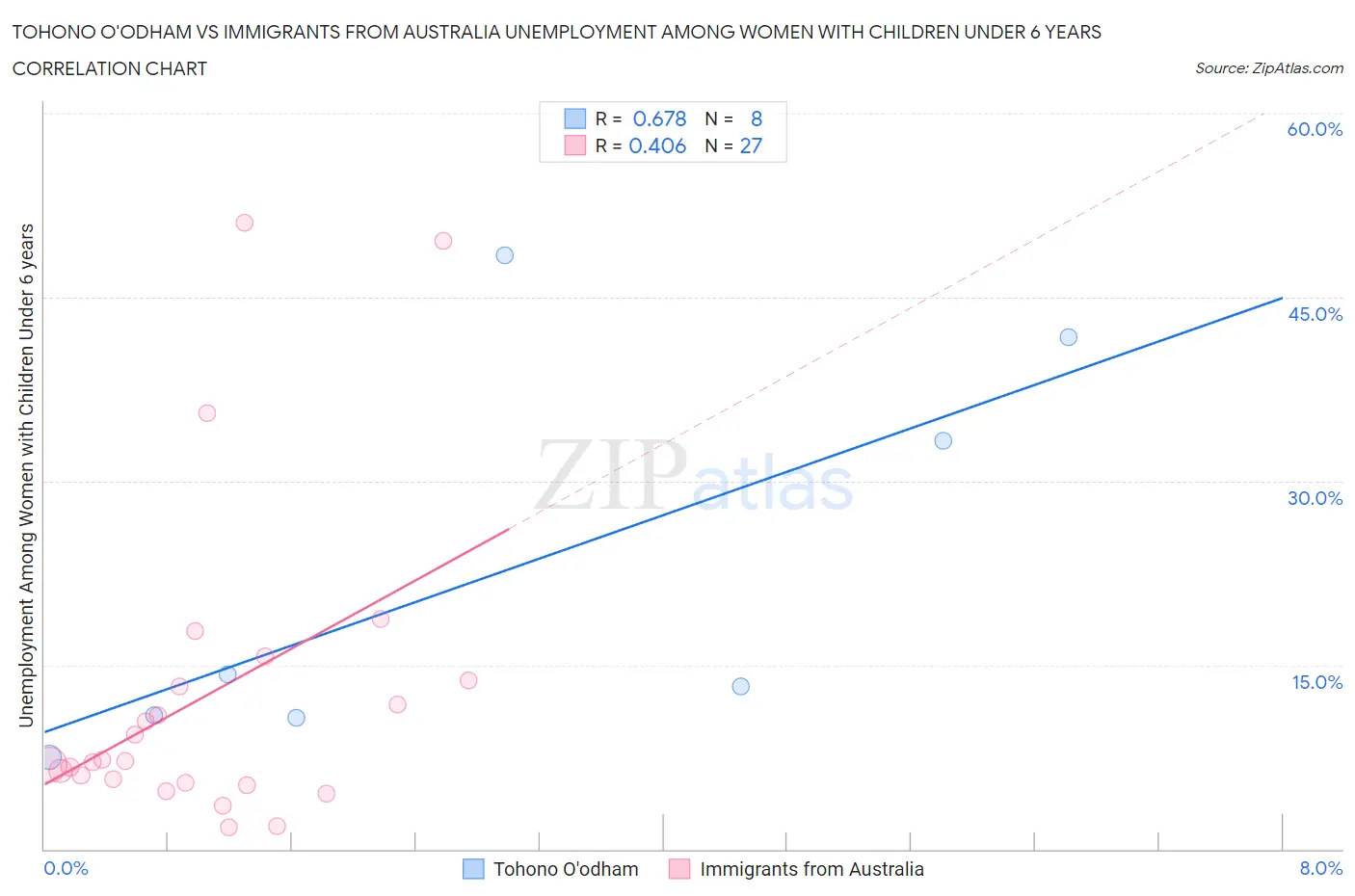 Tohono O'odham vs Immigrants from Australia Unemployment Among Women with Children Under 6 years